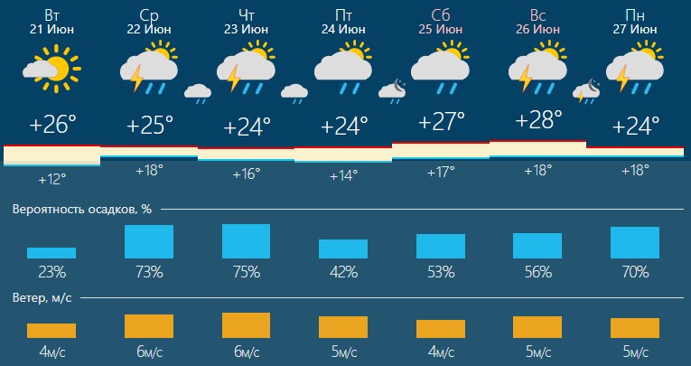 Градусы ночь. Погода. Климат Новосибирска. Погода в Новосибирске сегодня сейчас 2022. Погода в Новосибирске на ноябрь 2022 года.