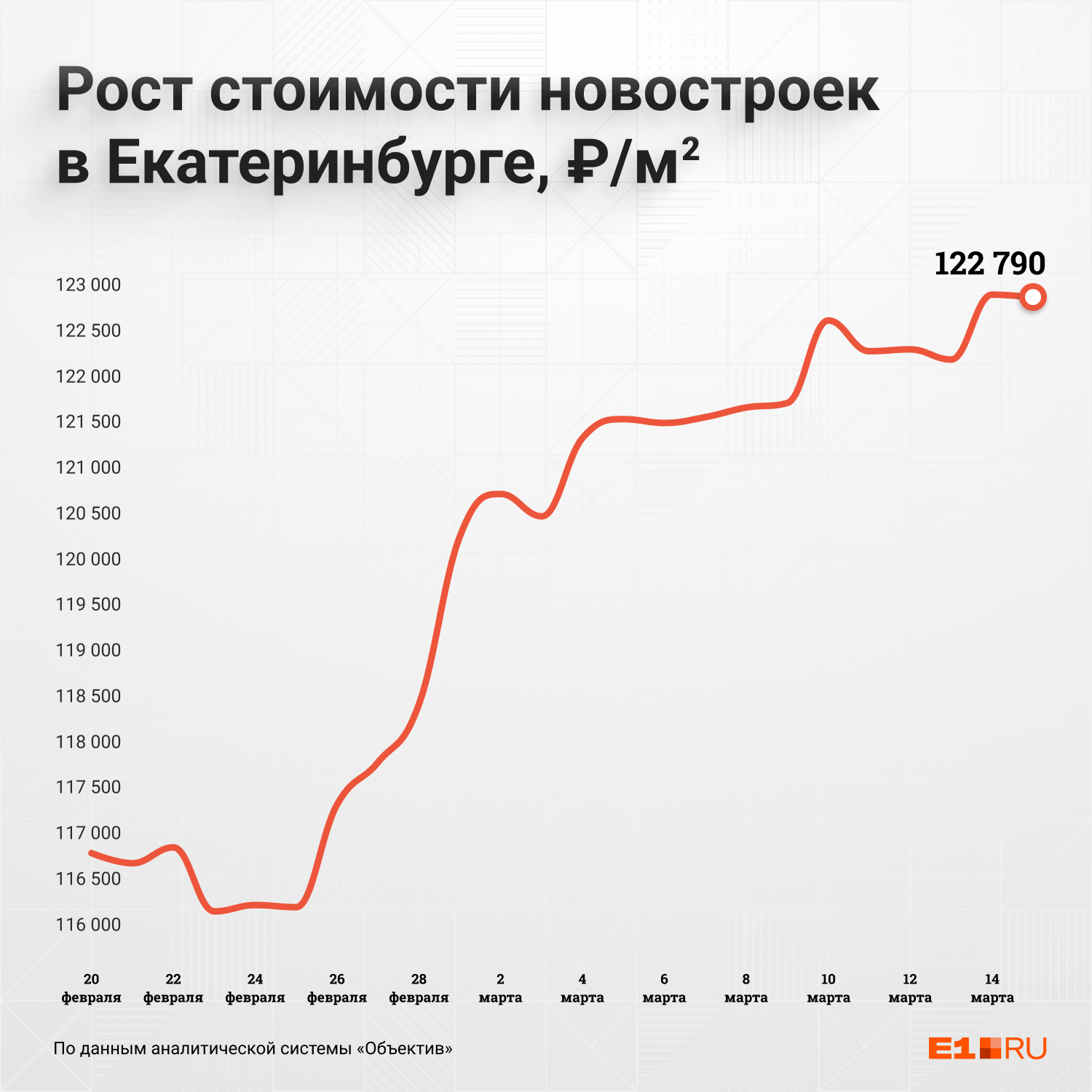 Так в среднем выросли цены на новостройки за 23 дня Так в среднем выросли цены на новостройки за 23 дня