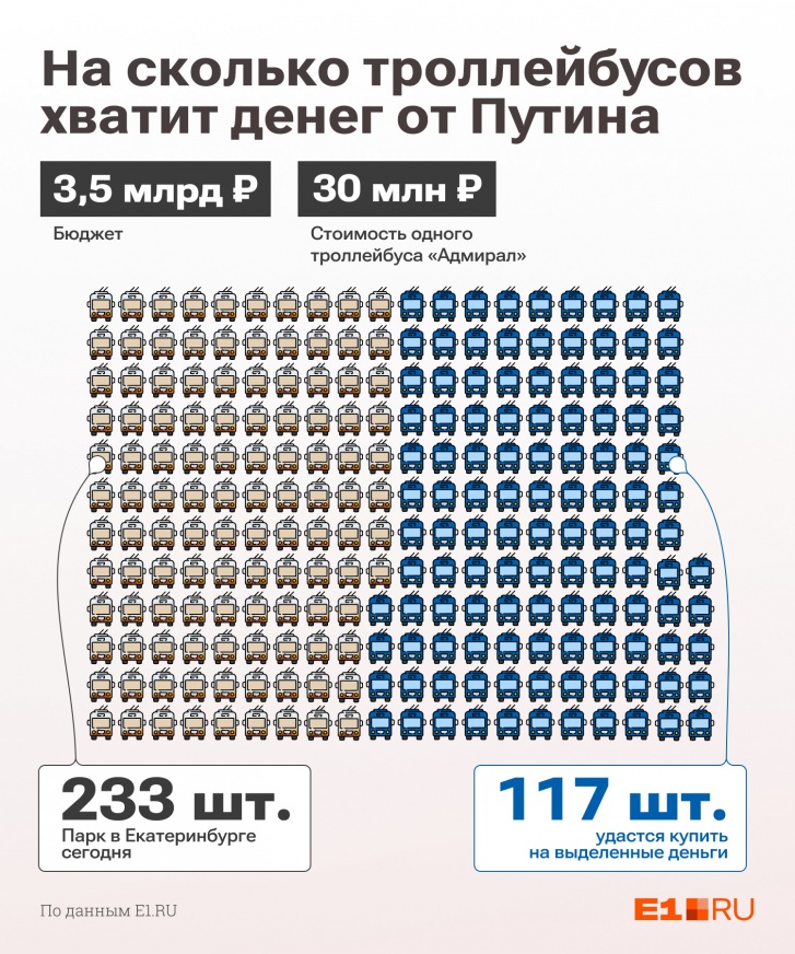 Подсчеты E1.RU относительно того, что на 3,5 млрд можно купить больше сотни троллейбусов, <a href="https://www.e1.ru/text/transport/2022/05/23/71351162/" class="_" target="_blank">оказались верны</a> Подсчеты E1.RU относительно того, что на 3,5 млрд можно купить больше сотни троллейбусов, <a href="https://www.e1.ru/text/transport/2022/05/23/71351162/" class="_" target="_blank">оказались верны</a>