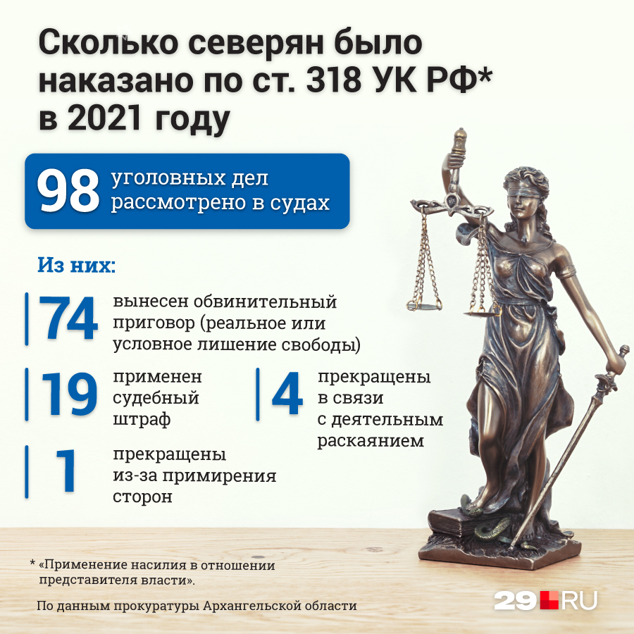Мы узнали, сколько всего жителей Архангельской области были осуждены за применение насилия к представителям власти в 2021 году и как их наказали Мы узнали, сколько всего жителей Архангельской области были осуждены за применение насилия к представителям власти в 2021 году и как их наказали