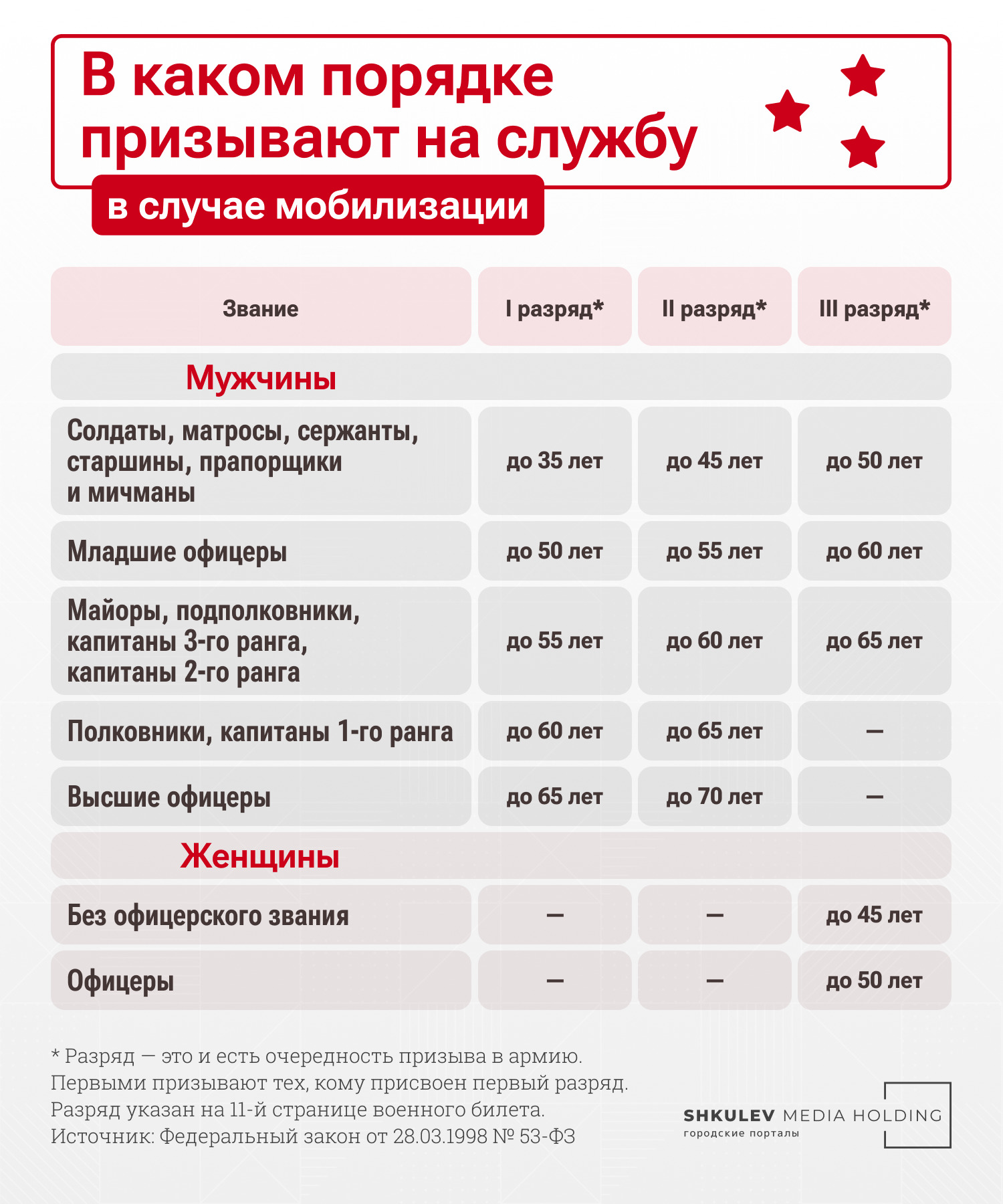 Первыми в случае мобилизации призывают молодых мужчин Первыми в случае мобилизации призывают молодых мужчин