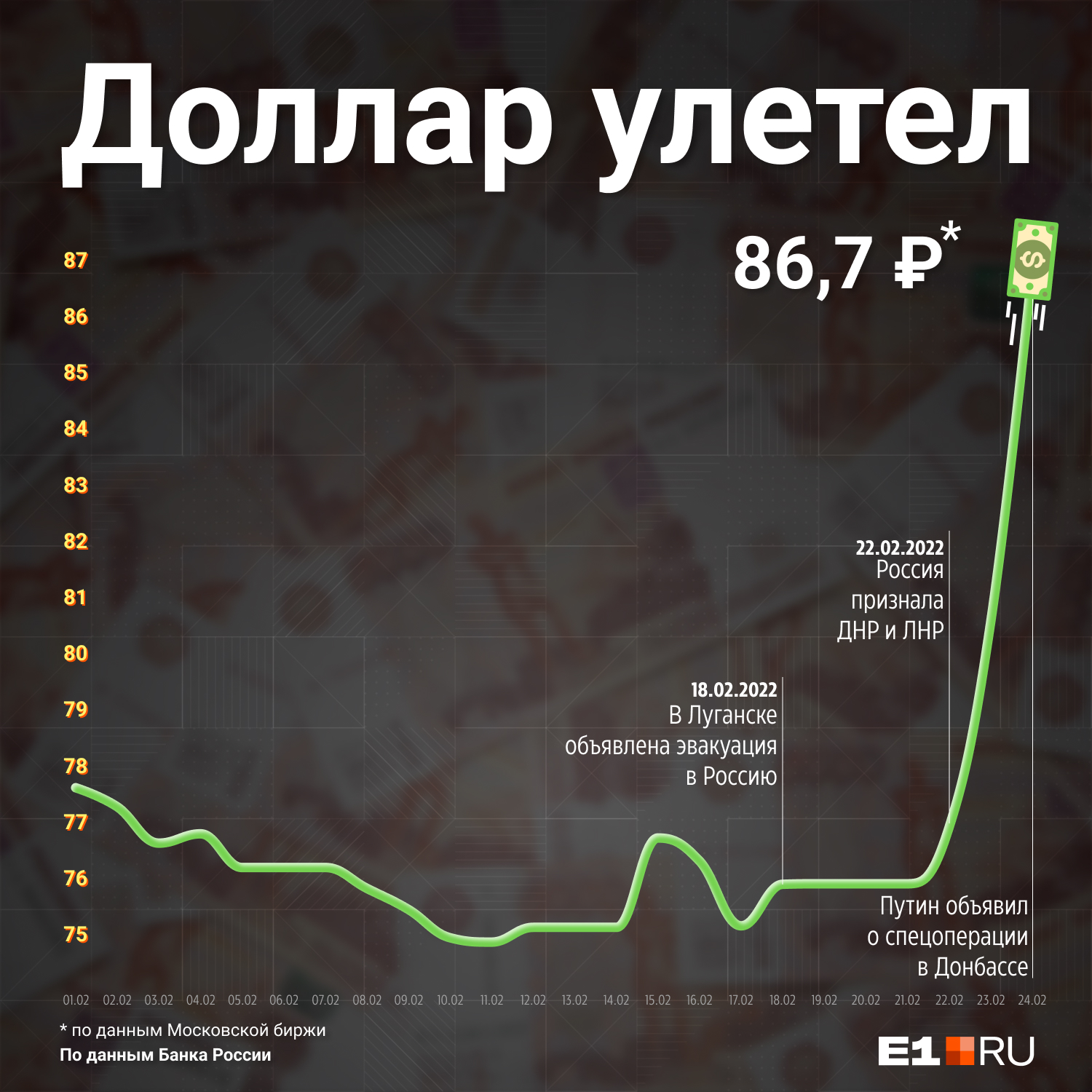 Мы проследили, <a href="https://www.e1.ru/text/economics/2022/02/24/70466495/" class="_" target="_blank">как менялся курс</a> валюты после заявлений России