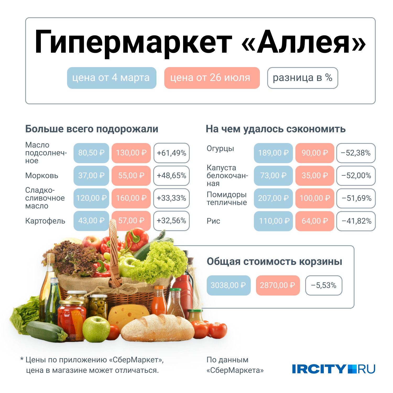 Стоимость продуктовой корзины в «Аллее» за четыре месяца изменилась не очень сильно Стоимость продуктовой корзины в «Аллее» за четыре месяца изменилась не очень сильно