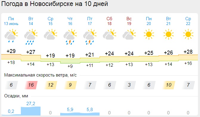 Погода новосибирск на 14 дней точный. НГС погода в Новосибирске. Погода в Новосибирске на 14. Погода на 19 июня 2022. Погода на 14 октября 2022 Новосибирск.