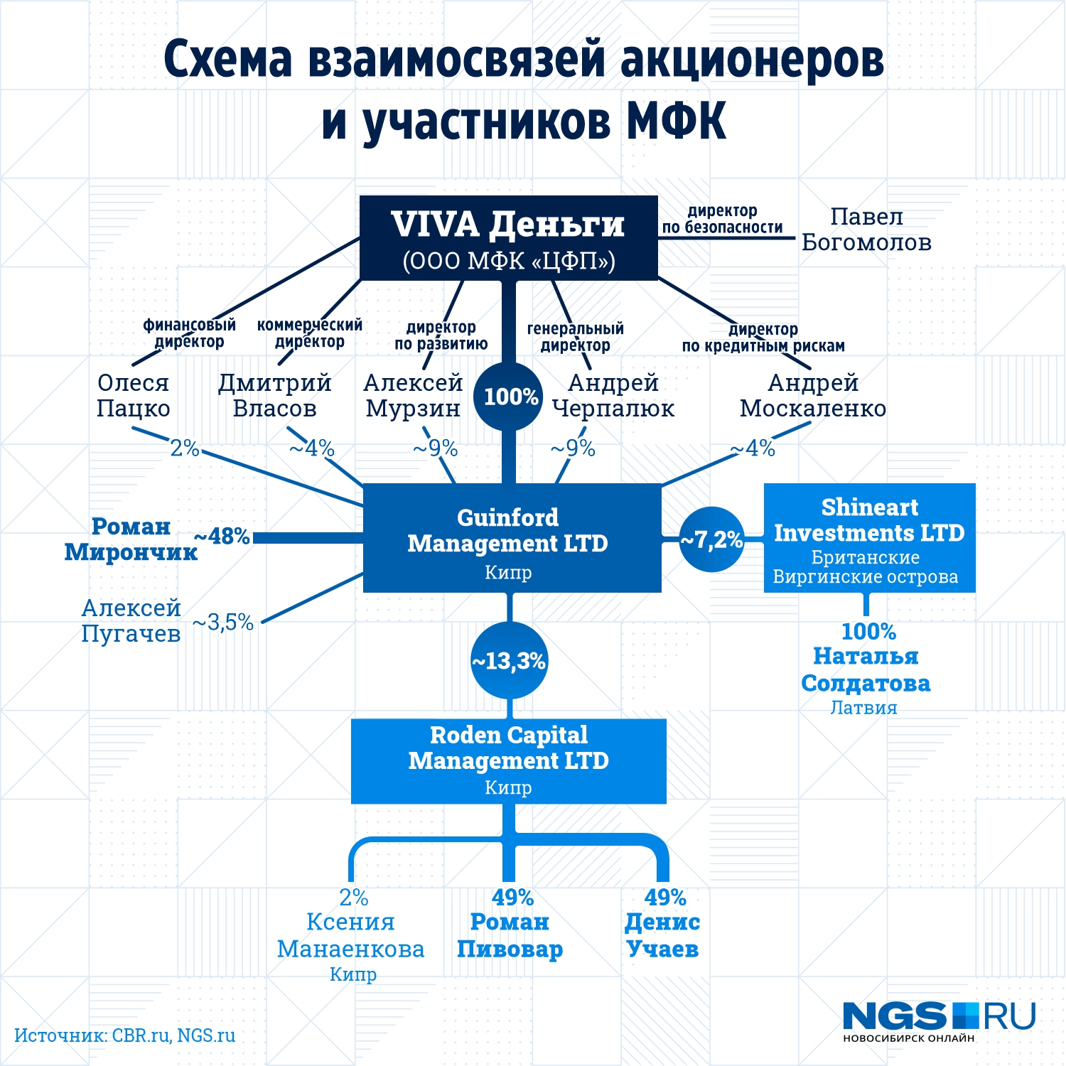 Схема конечных владельцев кипрского офшора, которому принадлежит микрофинансовая организация «VIVA Деньги» (в декабре 2021 года компания поменяла форму собственности с ООО на АО)