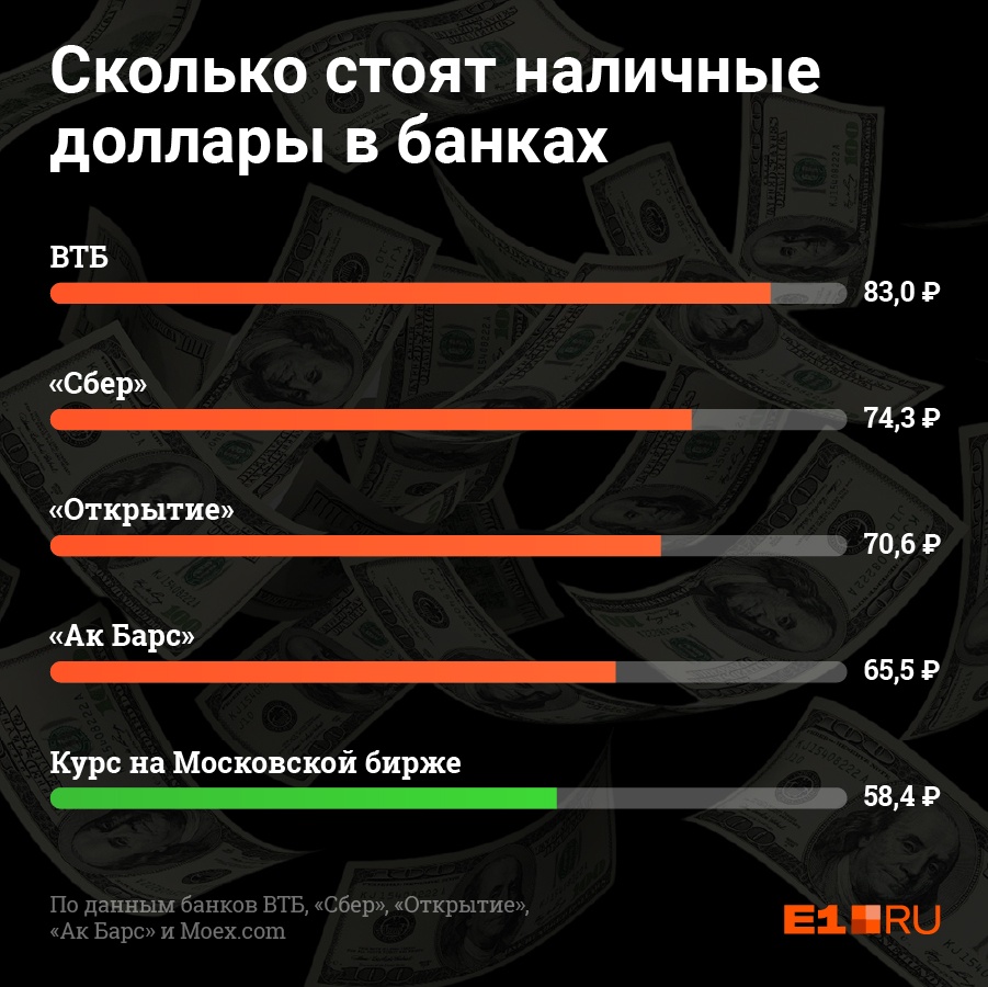 Курс доллара на продажу в отделениях Екатеринбурга (актуальный на 23 мая на 13:30) Курс доллара на продажу в отделениях Екатеринбурга (актуальный на 23 мая на 13:30)