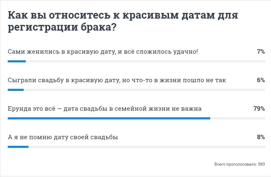 Наш опрос показал, что большинство читателей 74.RU не заморачиваются красивыми датами