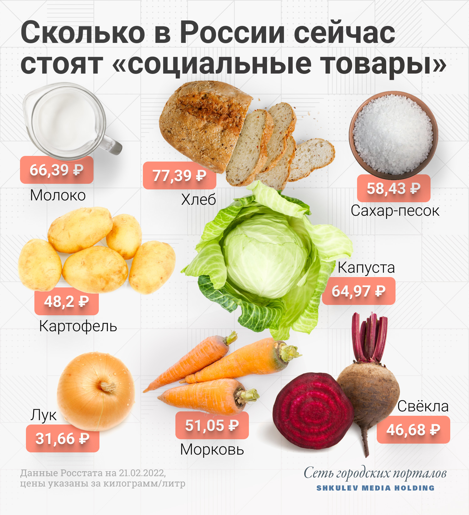 Цены на продукты по данным Росстата за 21 февраля