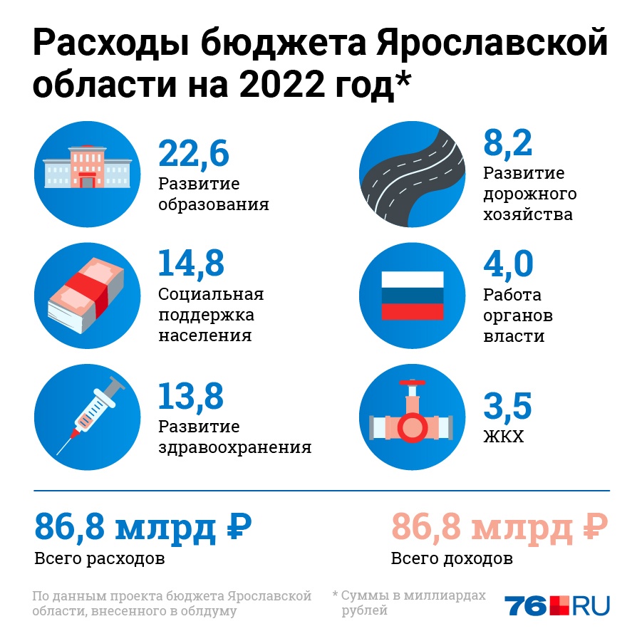 Планируемые траты областного бюджета на следующий год Планируемые траты областного бюджета на следующий год
