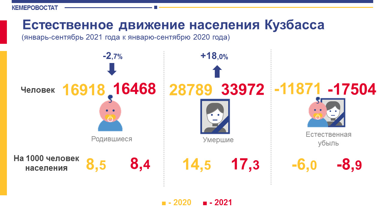В 2020 году в Кузбассе родилось <nobr class="_">16 918</nobr> человек В 2020 году в Кузбассе родилось <nobr class="_">16 918</nobr> человек
