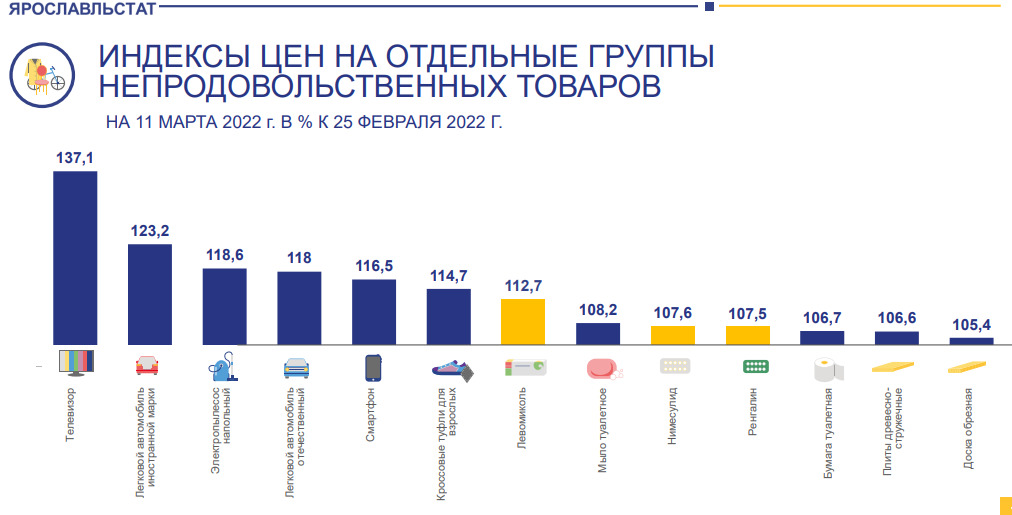 Какой рост цен. Рост цен на продукты в 2022. Рост цен на продукты в России в 2022 году. График роста цен на продукты 2022. Подорожание продуктов в 2022.