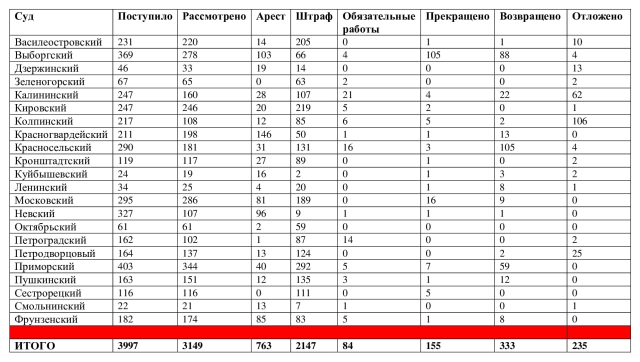 Суды Петербурга рассмотрели более 3 тысяч дел протестующих. Процент оправданий — 4,9