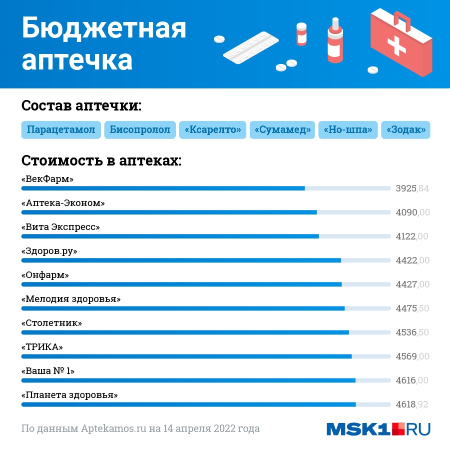 Ксарелто 10 Мг В Королеве