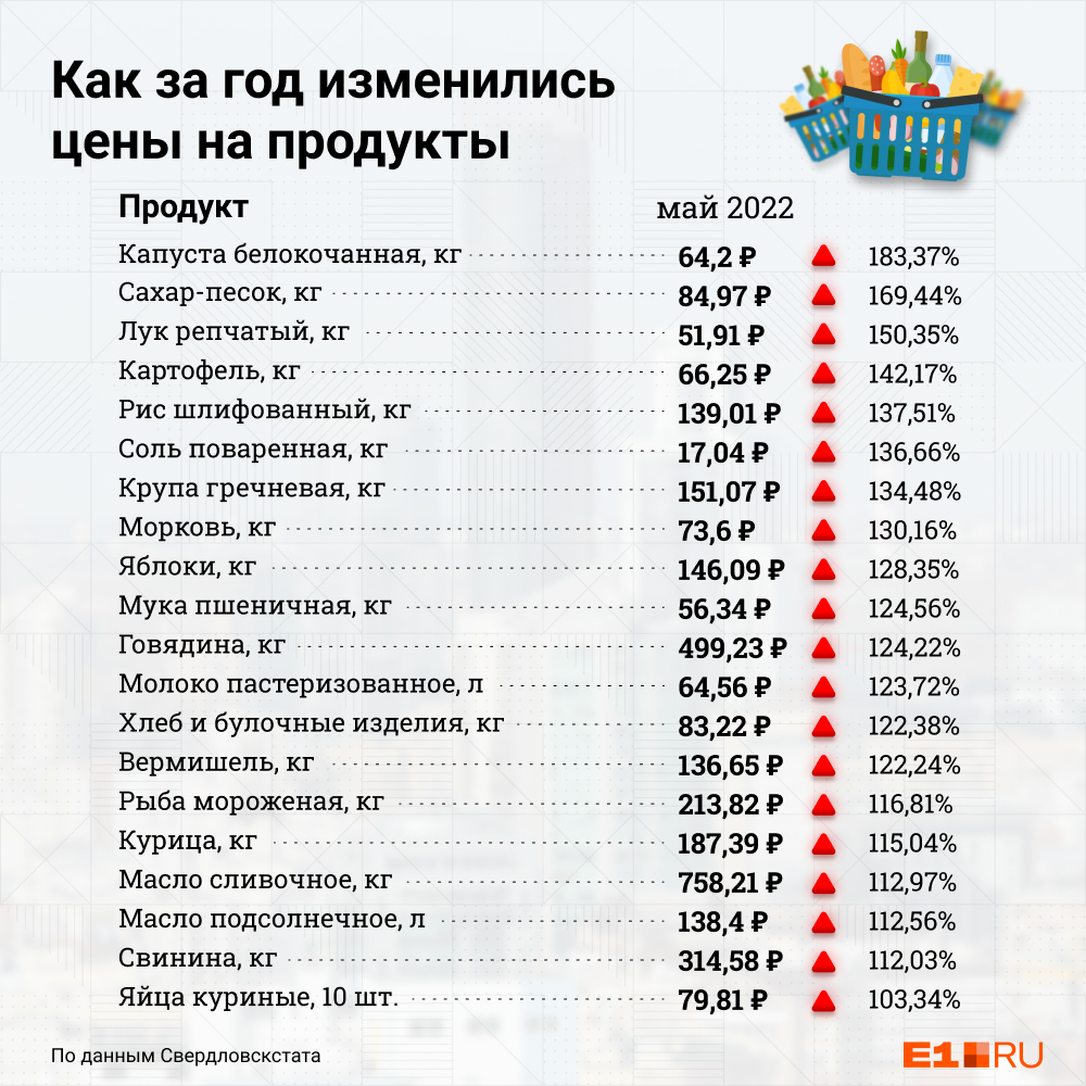 За год подорожали все популярные товары из продуктовой корзины За год подорожали все популярные товары из продуктовой корзины