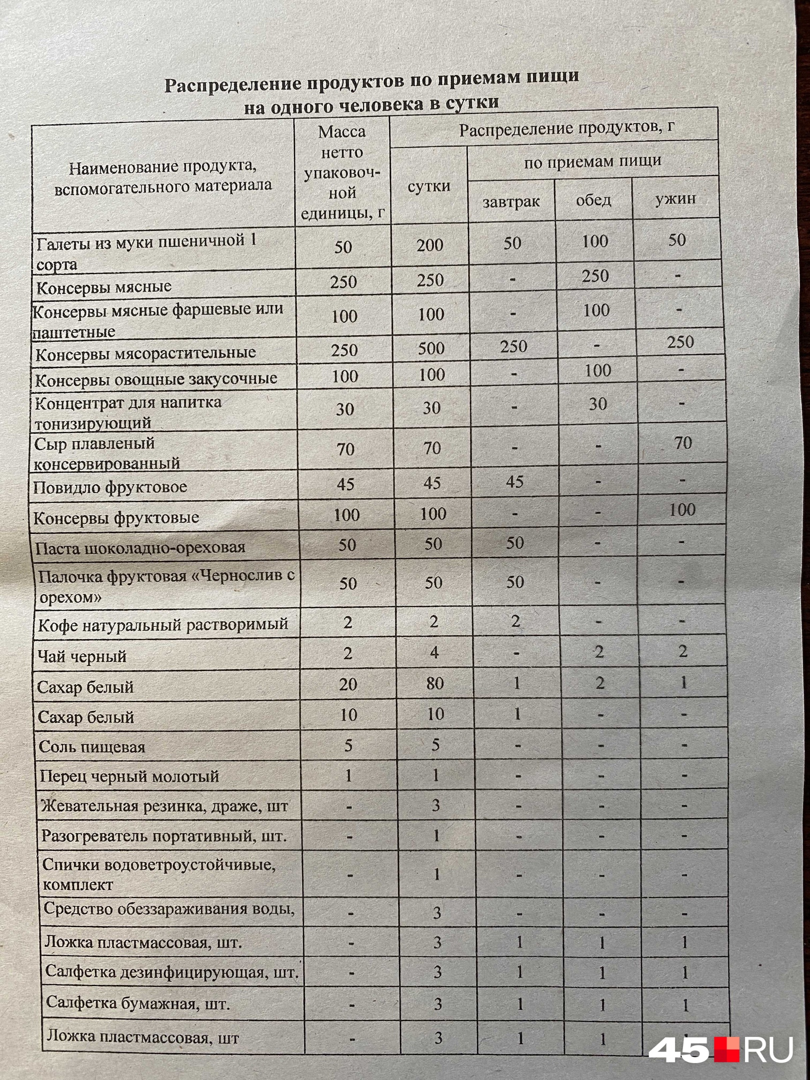 Инструкция поможет разобраться в том, как не съесть все продукты из ИРП зараз и распределить их на три приема пищи Инструкция поможет разобраться в том, как не съесть все продукты из ИРП зараз и распределить их на три приема пищи