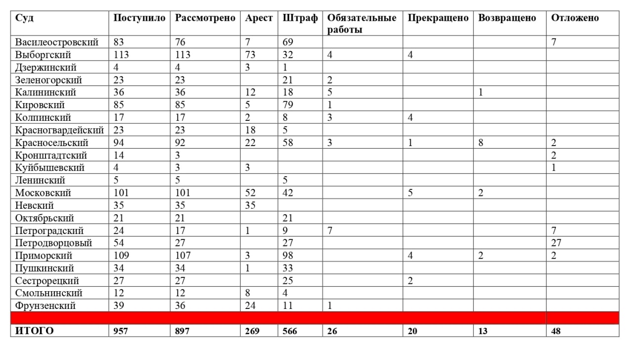 Суды Петербурга арестовали 269 человек после несанкционированной акции. Рассмотрели почти тысячу дел