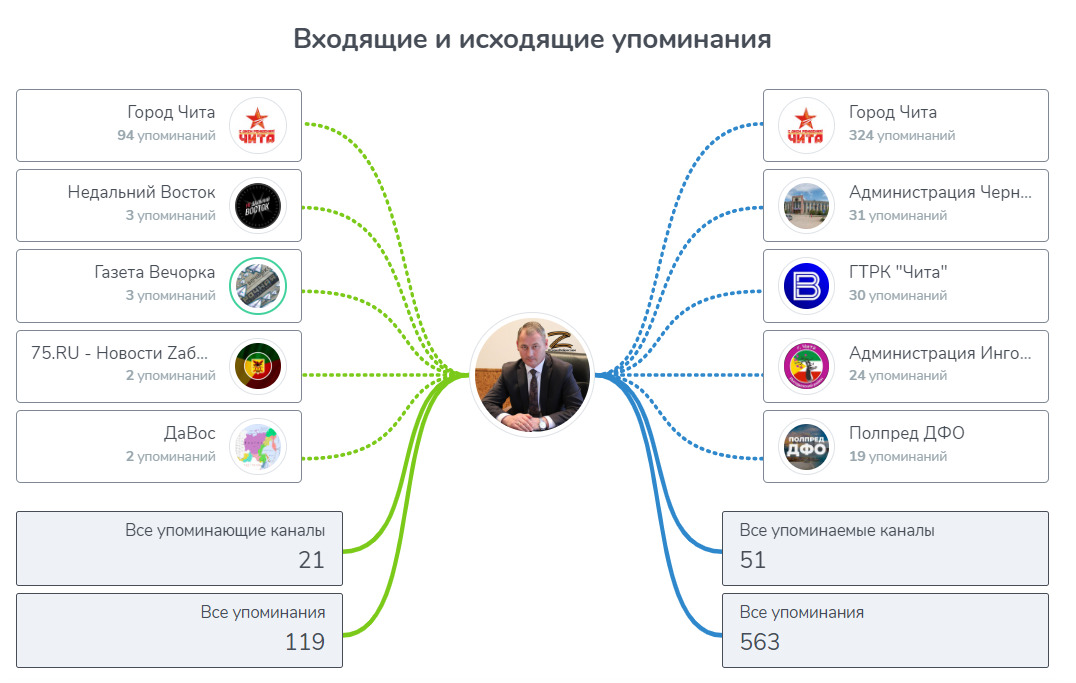 Больше всего Сапожников репостит канал администрации Читы, его посты тоже уходят туда Больше всего Сапожников репостит канал администрации Читы, его посты тоже уходят туда