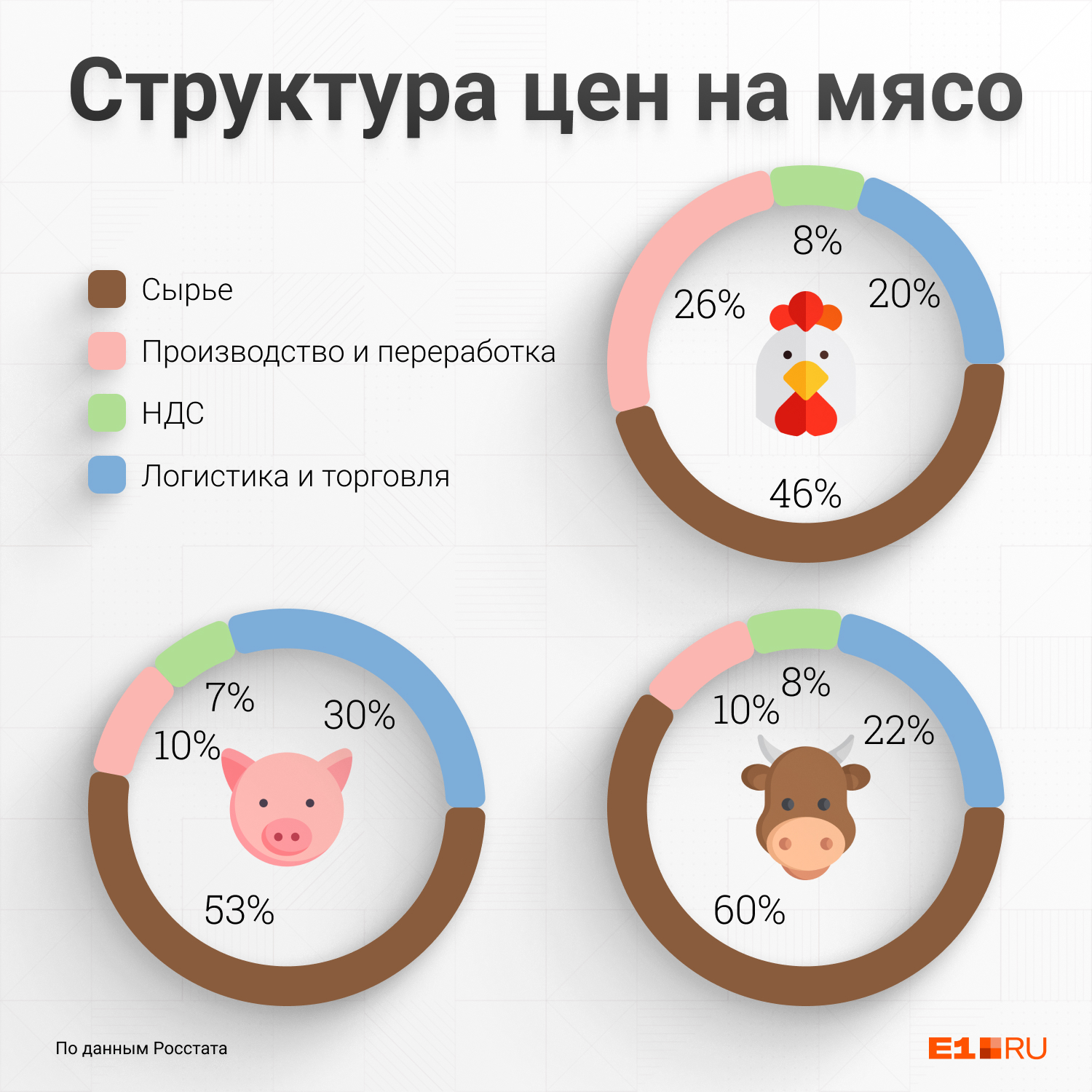 Основная доля цены на мясо — стоимость самого сырья Основная доля цены на мясо — стоимость самого сырья