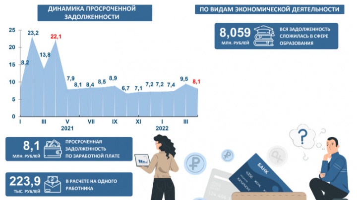 Долг по зарплате в Приангарье за март снизился на 17,3% — до 8,1 миллиона рублей