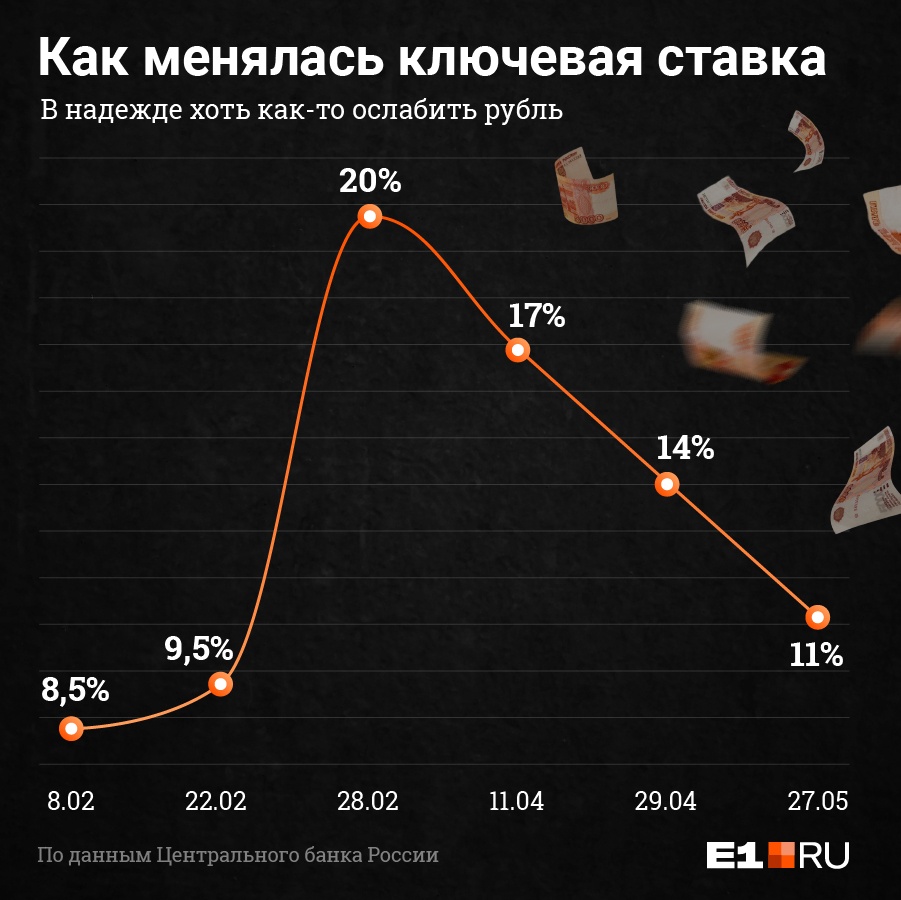 Почему повышают ключевую ставку простыми словами