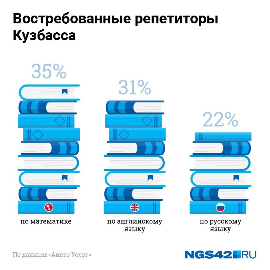 Самые востребованные в регионе репетиторы — по математике, английскому и русскому языку Самые востребованные в регионе репетиторы — по математике, английскому и русскому языку