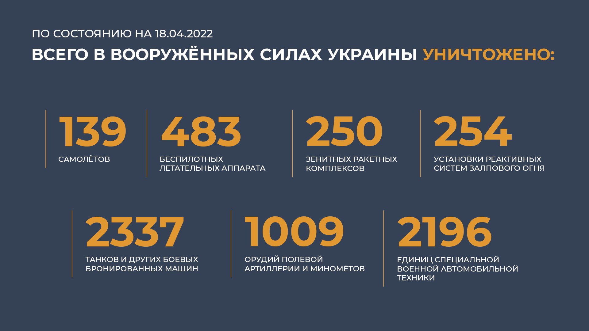 Сколько украинцев погибло в войне с россией. Потери ВСУ на Украине 2022 на сегодня таблица. Потери ВСУ инфографика. Потери военных РФ на Украине 2022. Статистика потерь России.