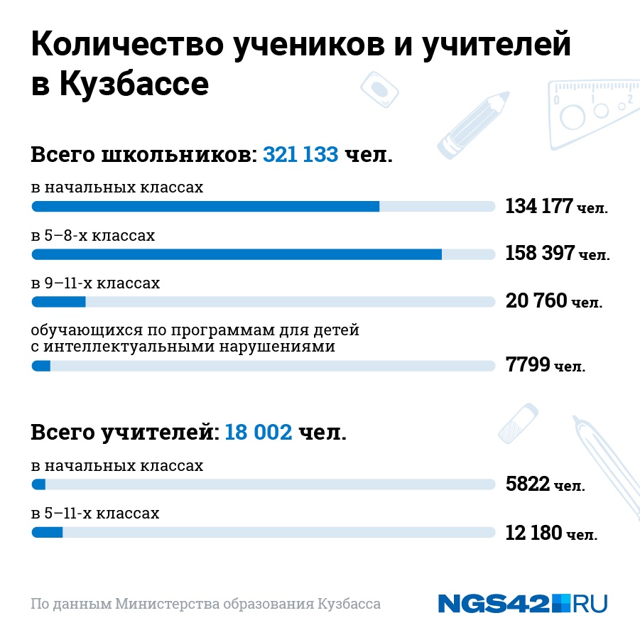 На одного учителя приходится примерно 17 детей На одного учителя приходится примерно 17 детей