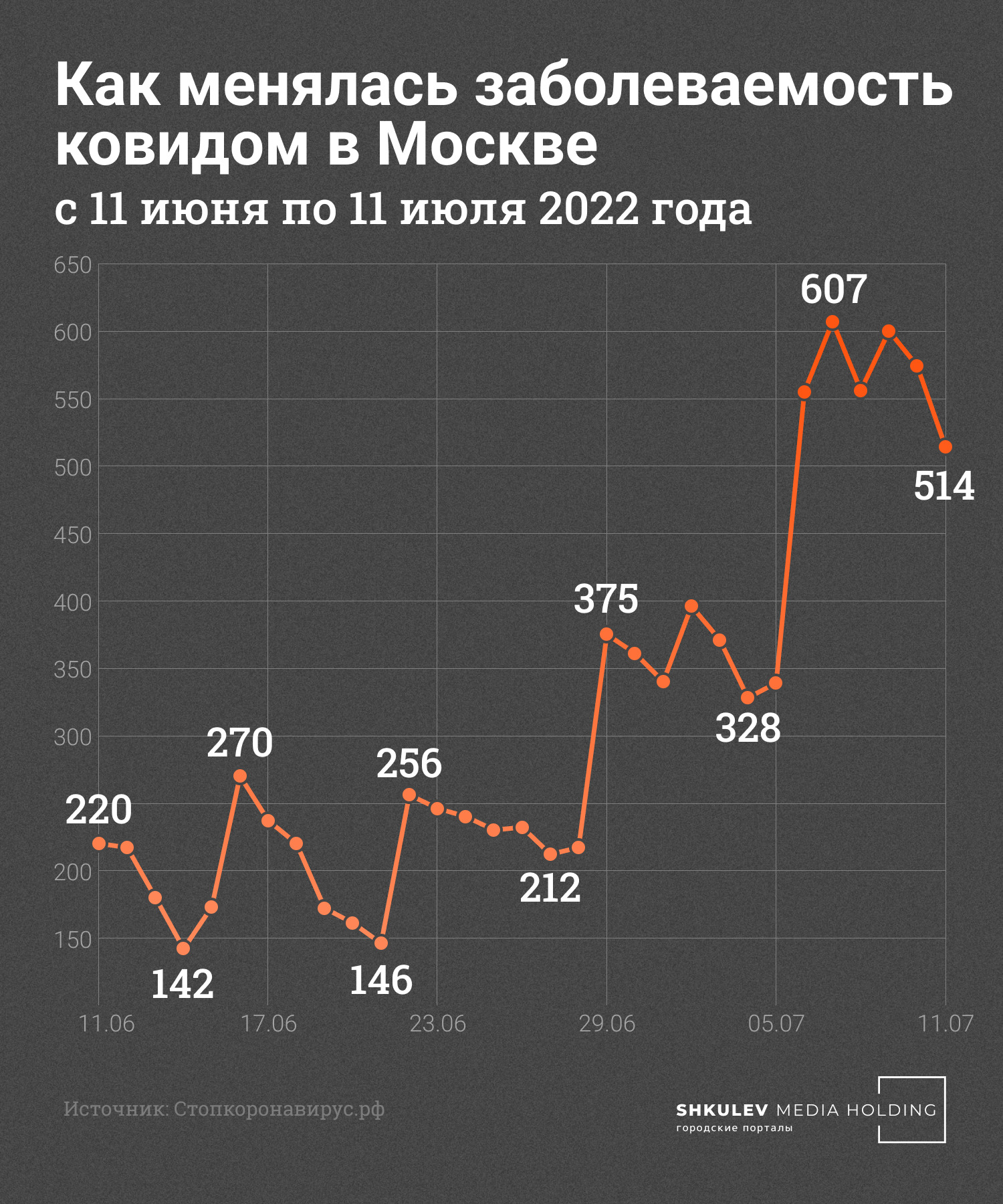 В Москве заболеваемость коронавирусной инфекцией уже выросла почти в три раза В Москве заболеваемость коронавирусной инфекцией уже выросла почти в три раза