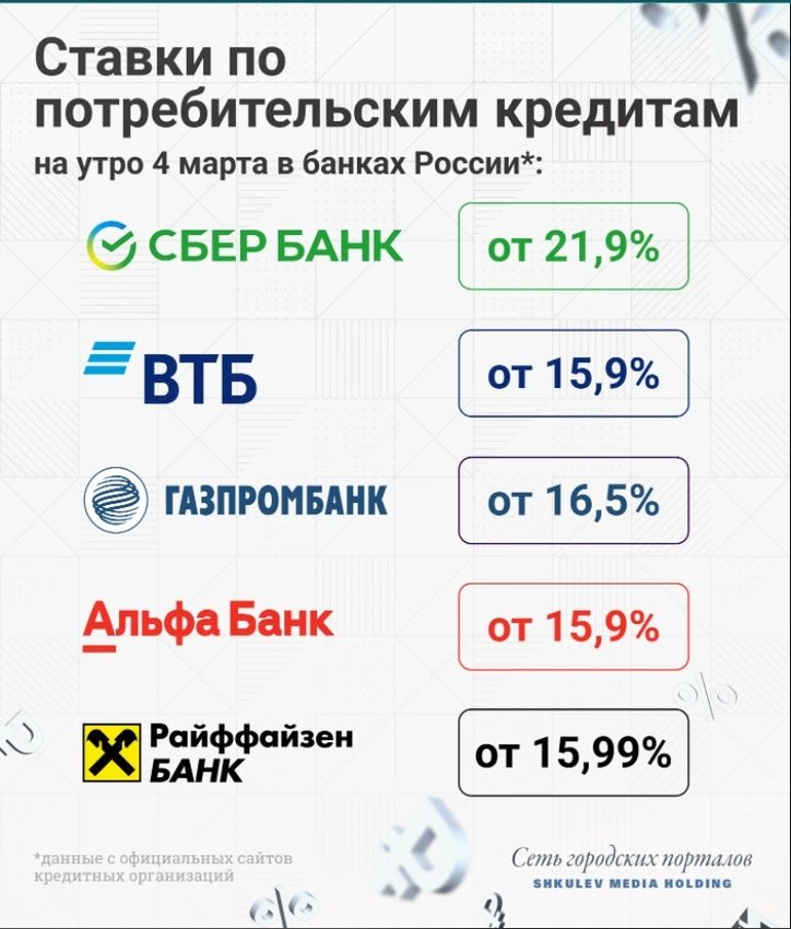 Какие ставки по кредитам сейчас Какие ставки по кредитам сейчас