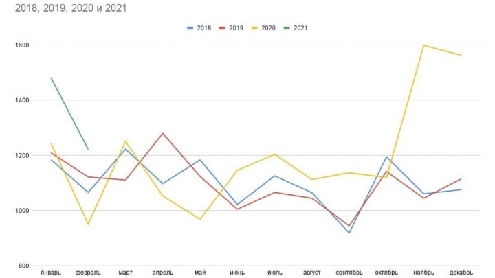 Смертность в Забайкалье в феврале снизилась на 17,5% по сравнению с показателями января