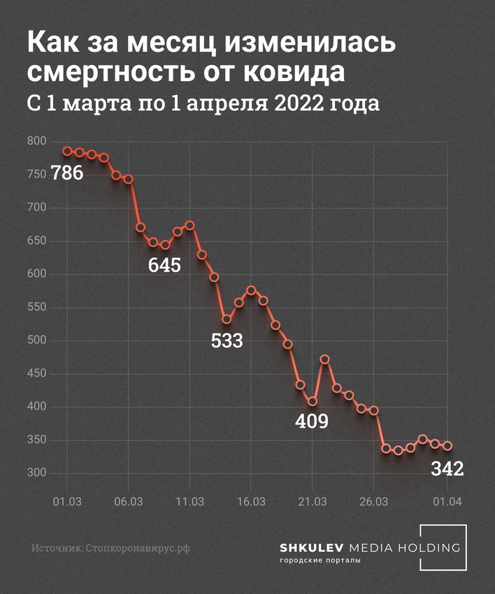 Смертность снижается не так интенсивно, как заболеваемость Смертность снижается не так интенсивно, как заболеваемость