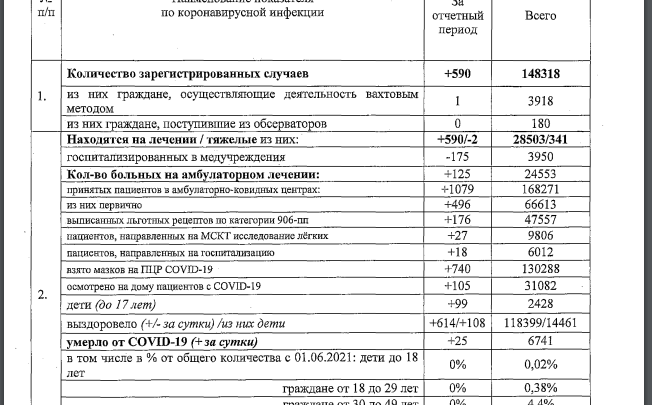 590 новых случаев COVID-19 выявили в Иркутской области за сутки, 614 - выздоровели