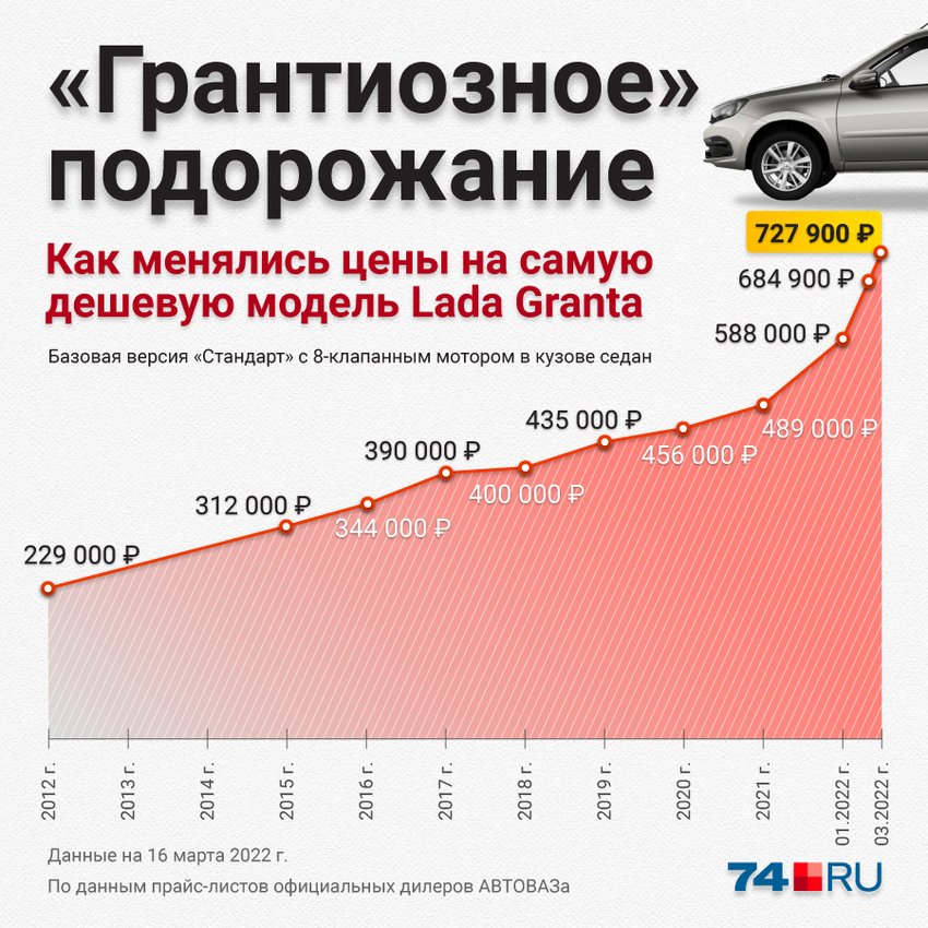 Lada Granta задает минимальную цену нового автомобиля в России. В середине марта планка сместилась к 728 тысячам рублей