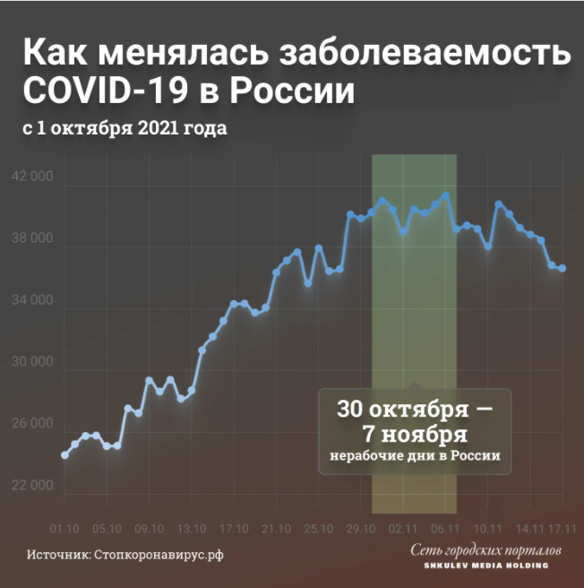После нерабочих дней заболеваемость действительно пошла на спад После нерабочих дней заболеваемость действительно пошла на спад