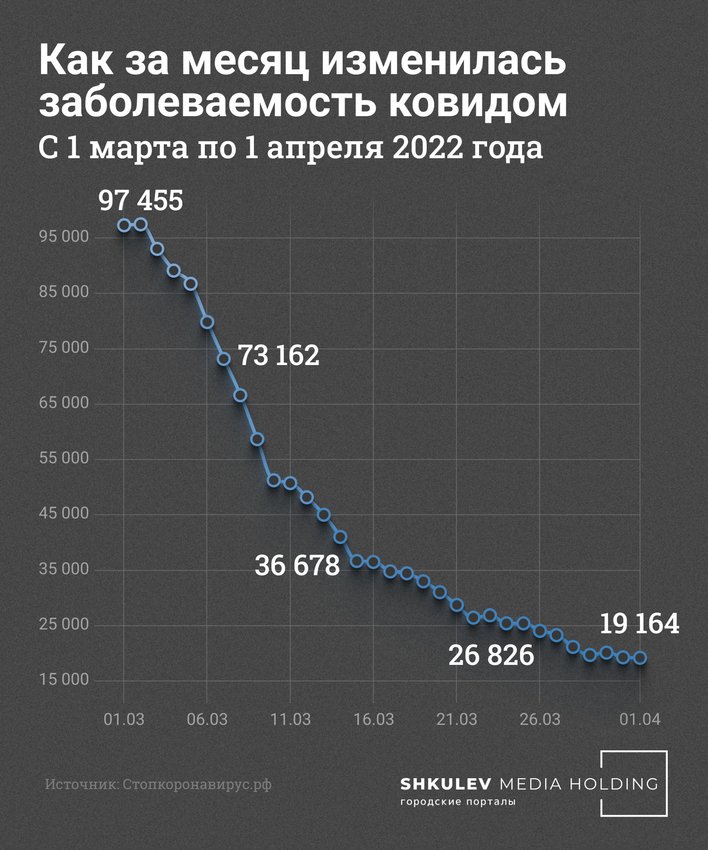 За месяц заболеваемость ковидом снизилась в 4,5 раза За месяц заболеваемость ковидом снизилась в 4,5 раза