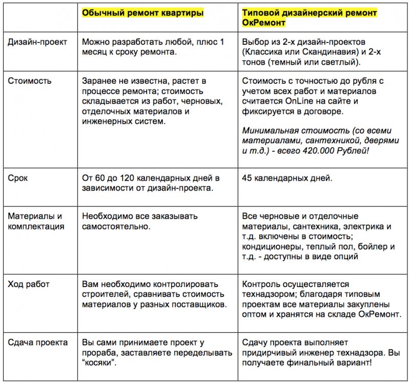 Ремонт по типовому дизайн