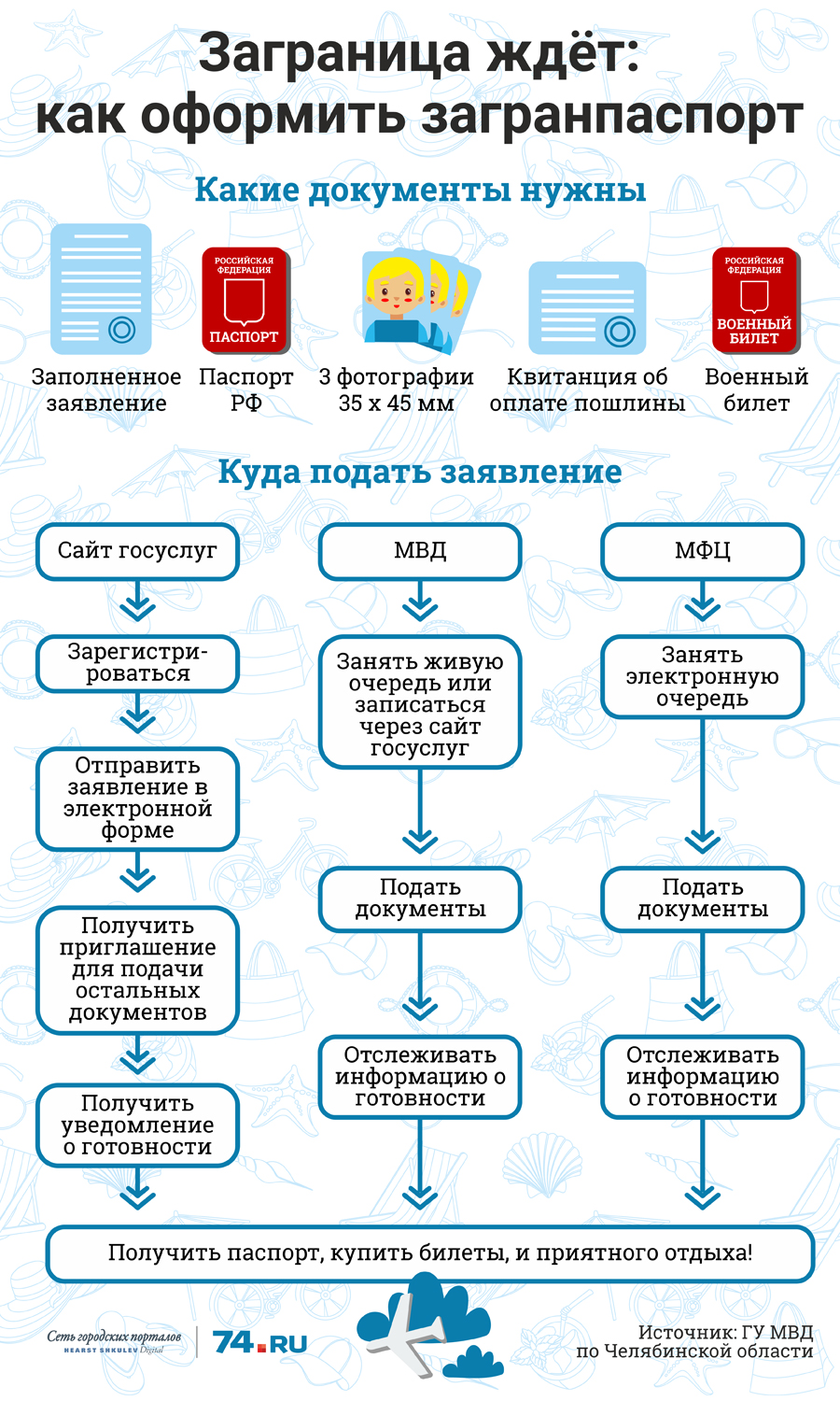 Можно ли через мфц подать заявление на загранпаспорт нового образца