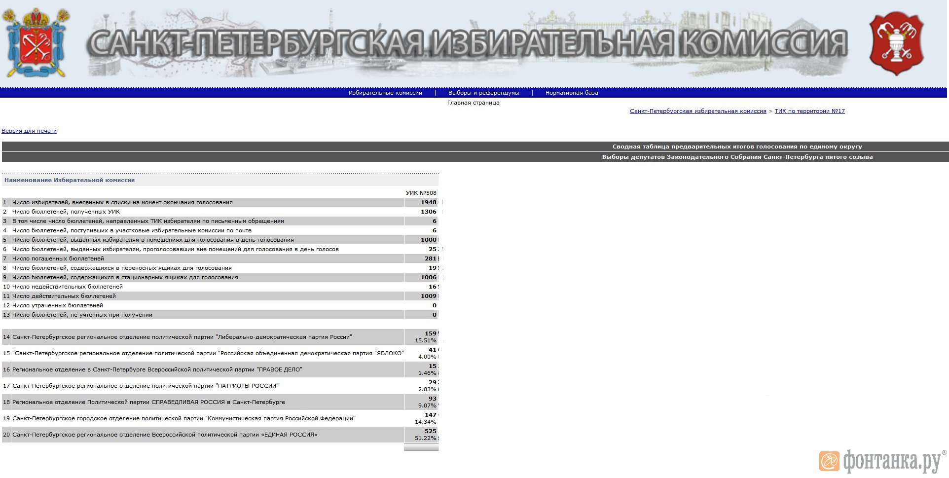 Итоги голосования в системе "ГАС Выборы" по УИК №508