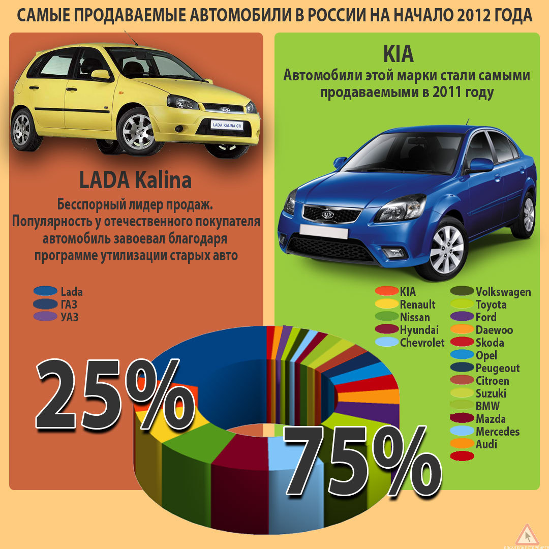 Каталог товаров авто. Инфографика автомобили. Самые продаваемые машины 2012. Инфографика самых продаваемых машин. Самые продаваемые авто в России 2012.