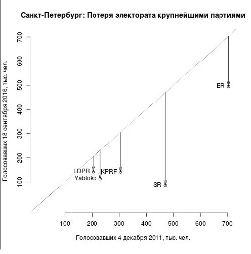 2016. Потеря электората