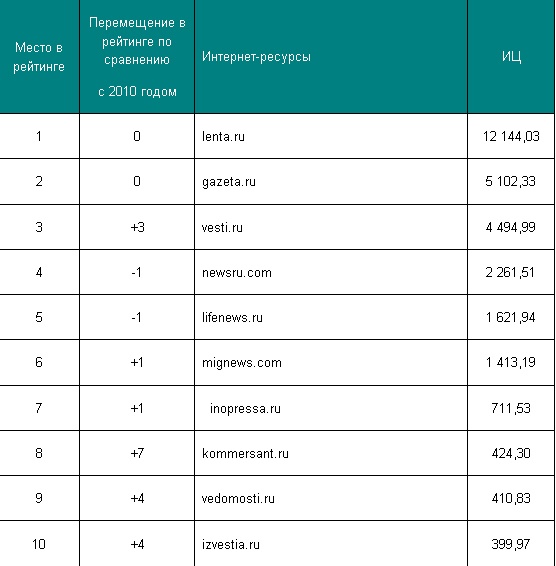 Рейтинг интернет автозапчастей