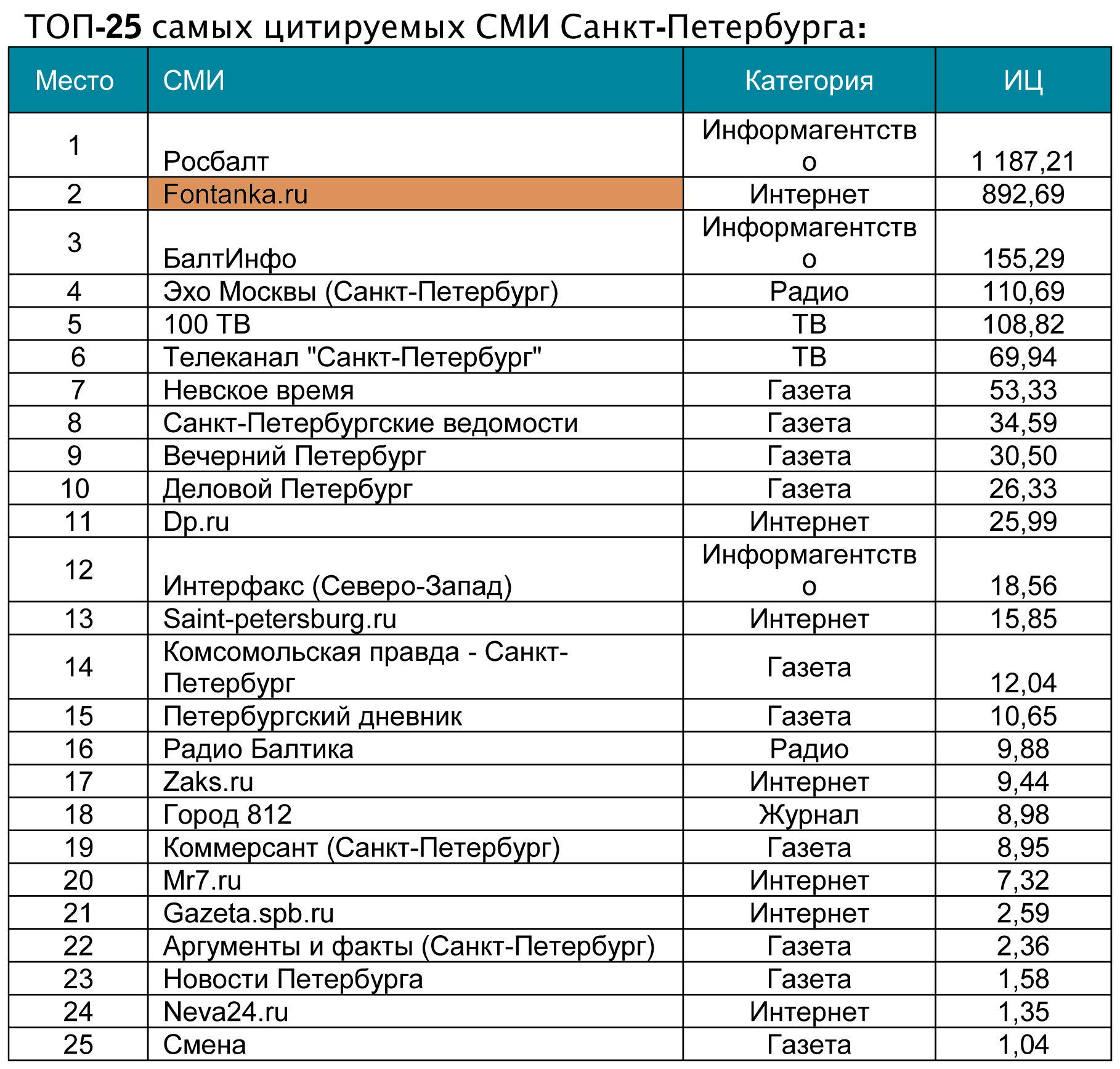 Рейтинг миллиардеров санкт петербурга
