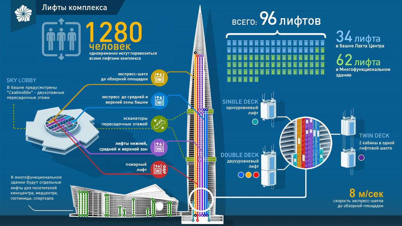 Сколько центров в 8 центрах. Лахта центр Санкт-Петербург небоскреб. Лахта центр самое высокое здание Европы. Лахта-центр в Санкт-Петербурге 2023. Лахта-центр в Санкт-Петербурге высота здания.