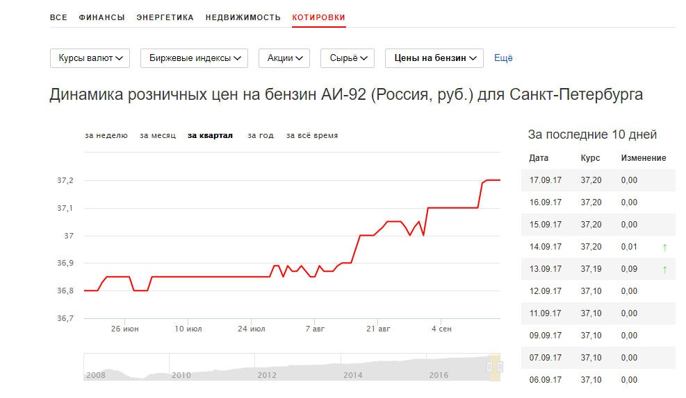 Ещё Динамика розничных цен на бензин АИ-92 (Россия, руб.) для Санкт-Петербурга