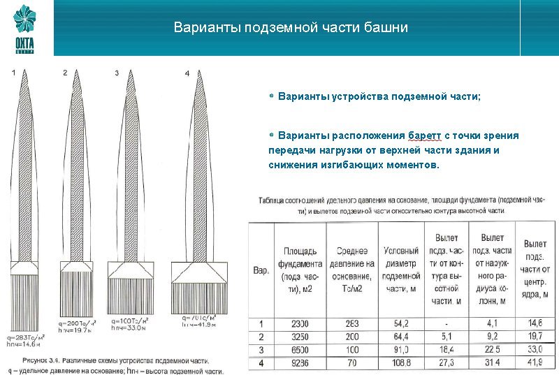 Варианты подземной части башни