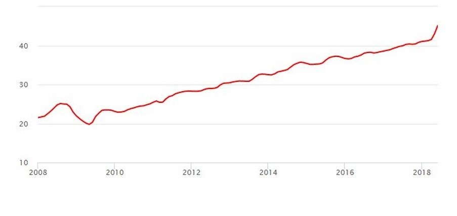 Изменение цен на бензин за 10 лет. Данные мониторинга Яндекс