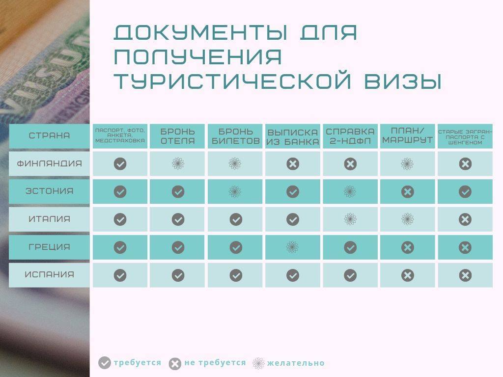Требования самых популярных у петербуржцев стран к документам для заявления на визу на текущий момент