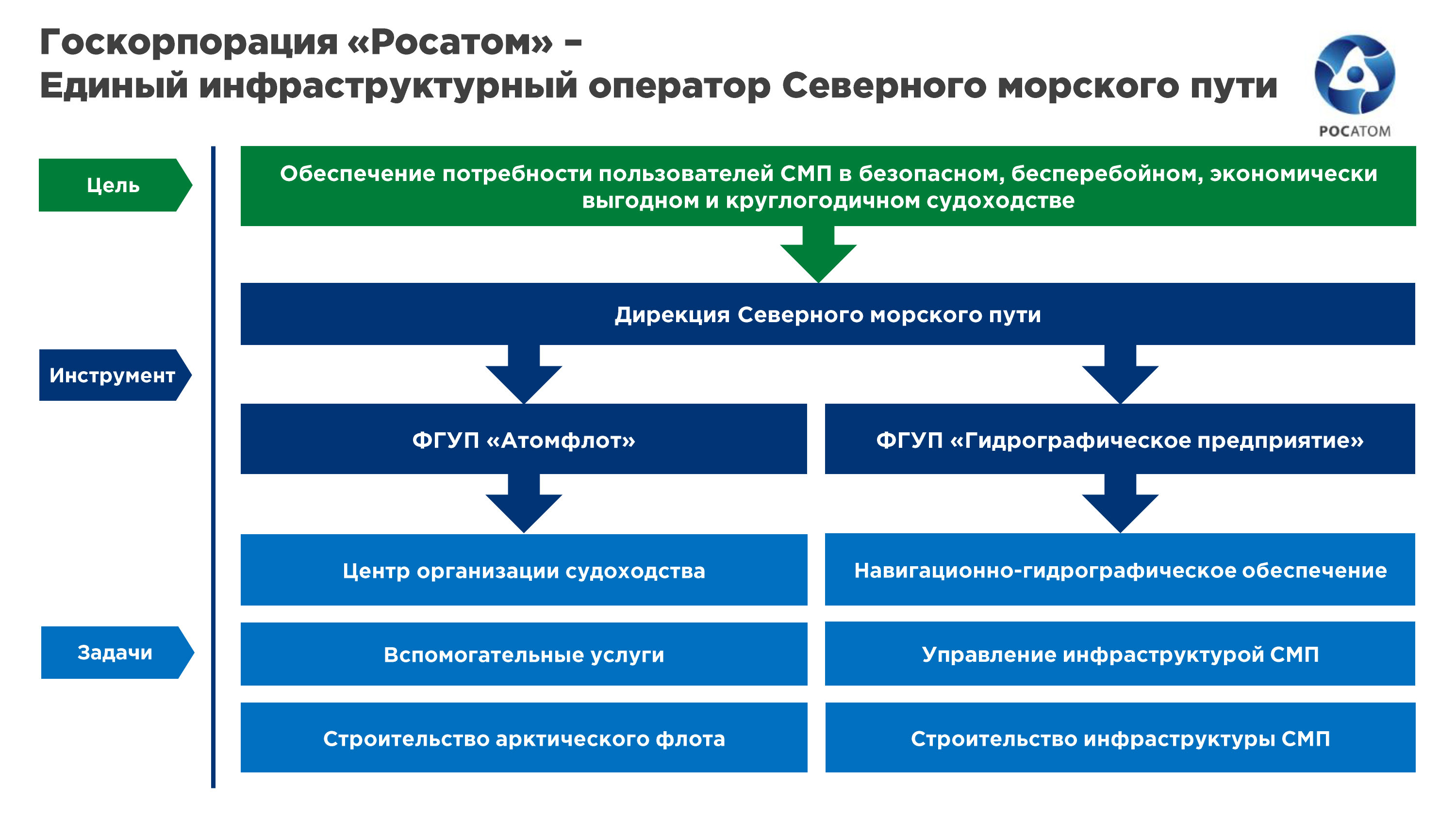 Северное управление. Северный морской путь Росатом. Дирекция Северного морского пути Росатом. Структура управления северным морским путем. Дирекция СМП.