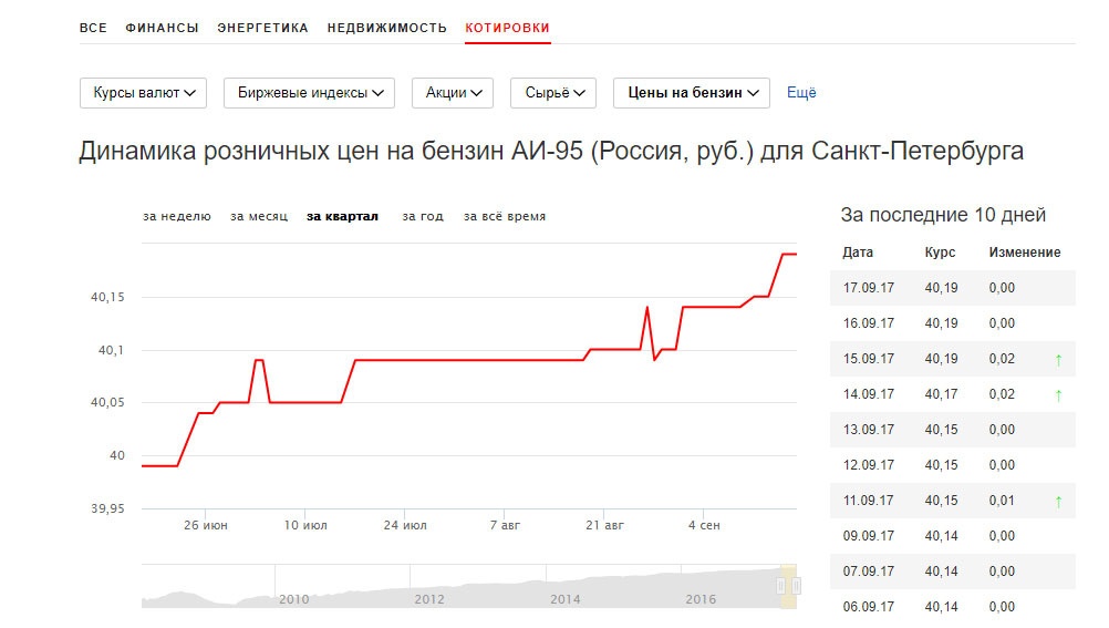 Ещё Динамика розничных цен на бензин АИ-95 (Россия, руб.) для Санкт-Петербурга