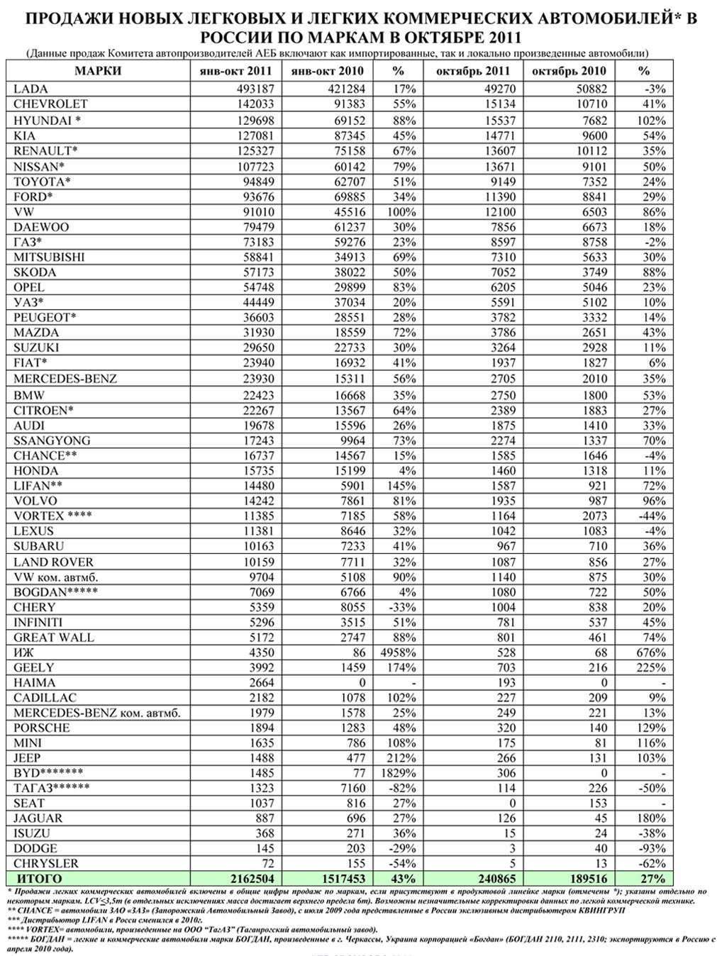 Сколько стоила новая. Статистика продаж автомобилей в России по годам таблица. Статистика продаж машин за год в России. Продажи автомобилей в России статистика по маркам 2010. Статистика продаж автомобилей в России.